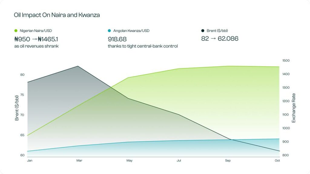 Africa’s Currency Resilience in the Era of Oil Market Recovery