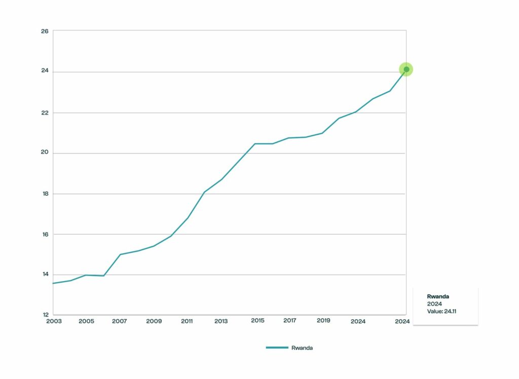 Rwanda’s Vision 2050: The Economics of Stability and the Future of Growth