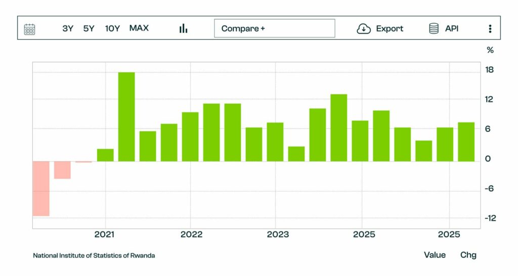Rwanda’s Vision 2050: The Economics of Stability and the Future of Growth