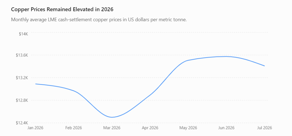 African Copper: Scaling Supply Into a Structurally Tight Market